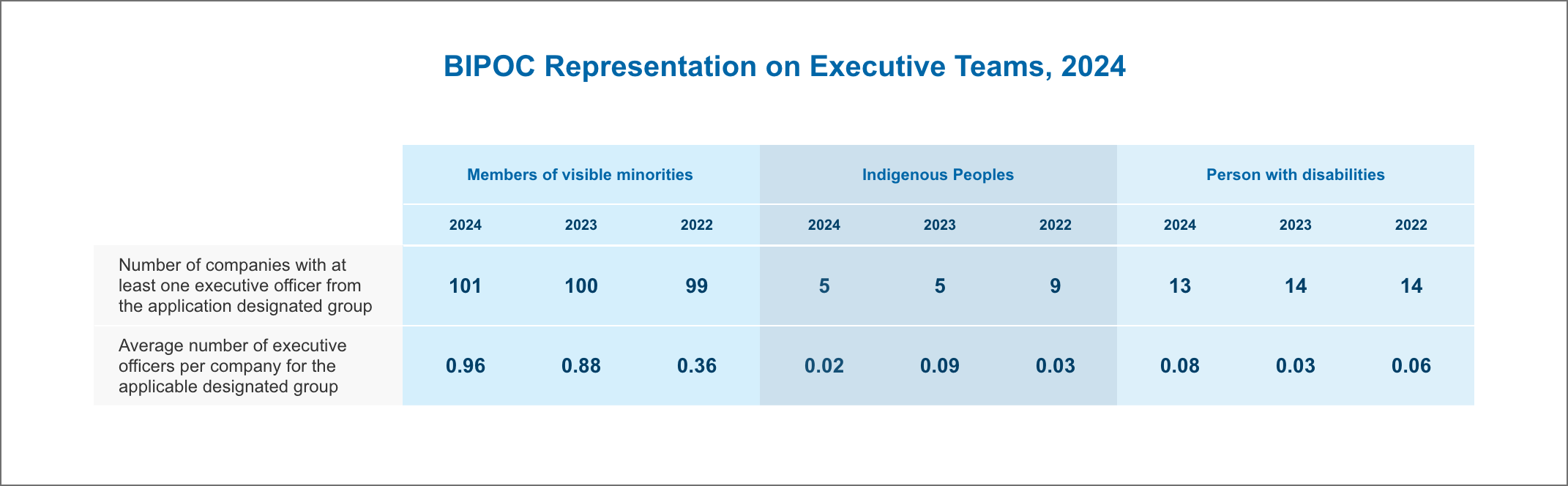 BIPOC Representation on Executive Teams, 2024